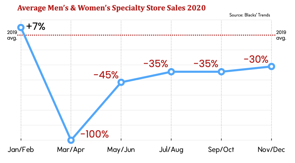 Average Mens & Womens Sales 2020